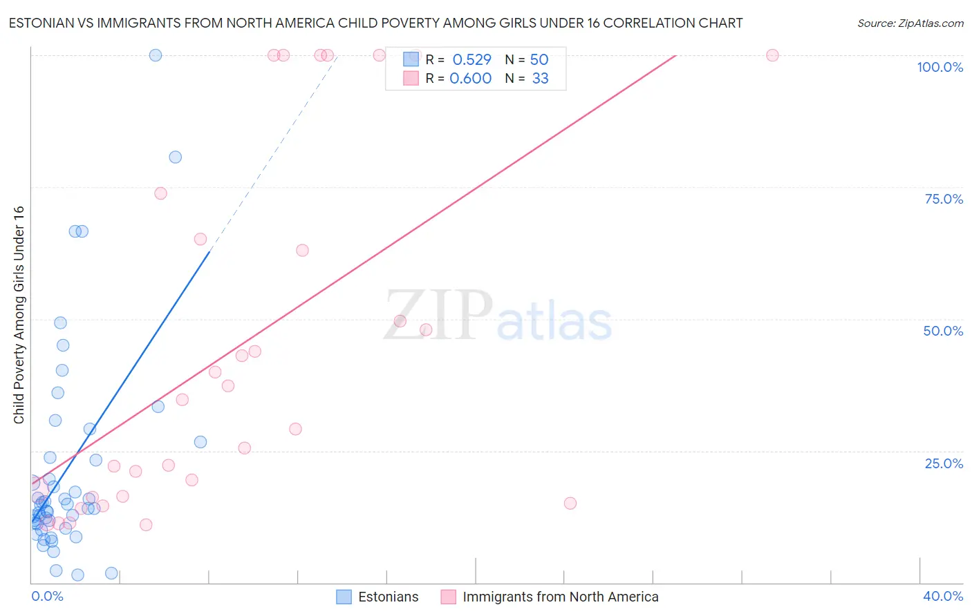 Estonian vs Immigrants from North America Child Poverty Among Girls Under 16
