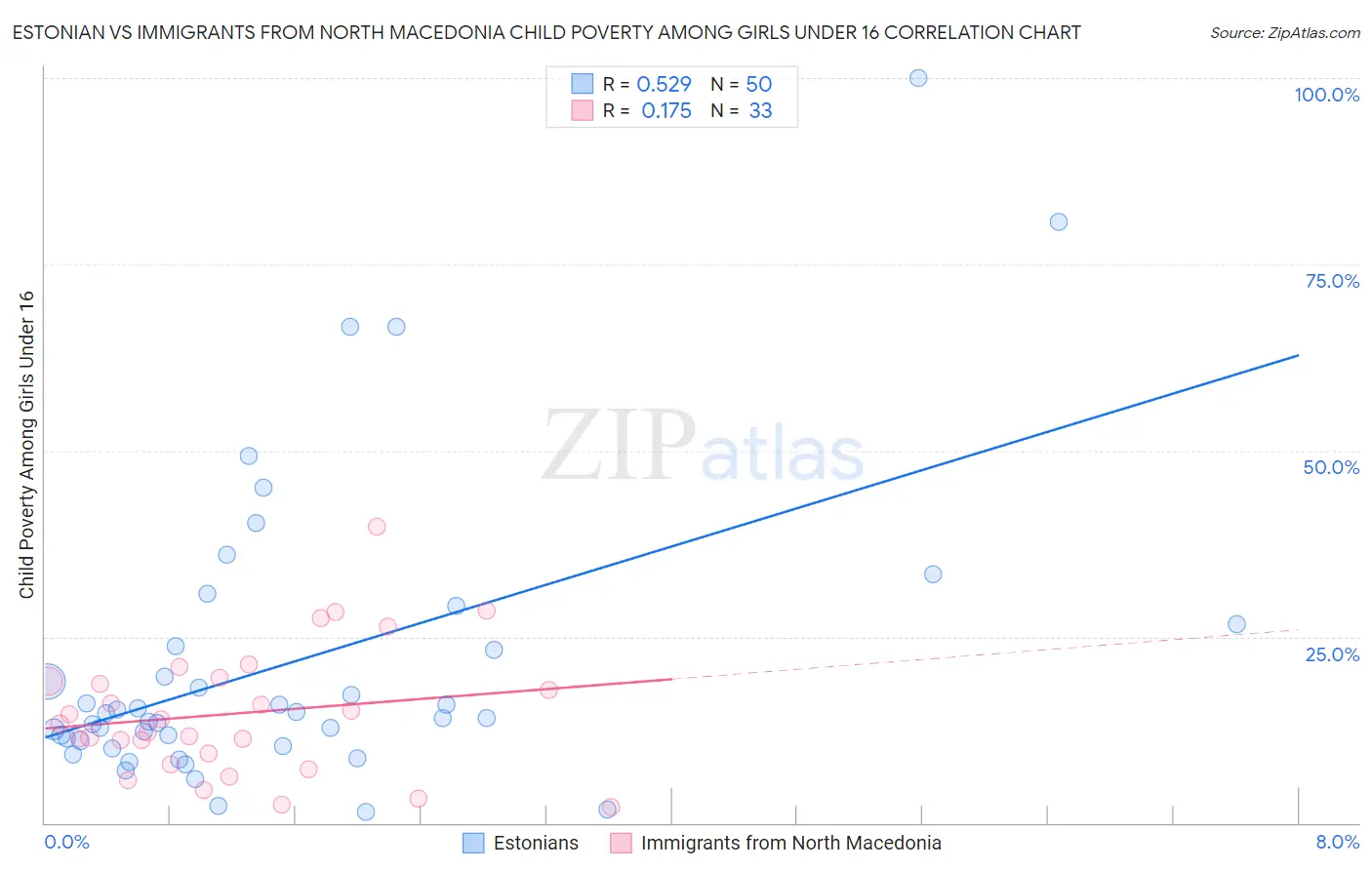 Estonian vs Immigrants from North Macedonia Child Poverty Among Girls Under 16