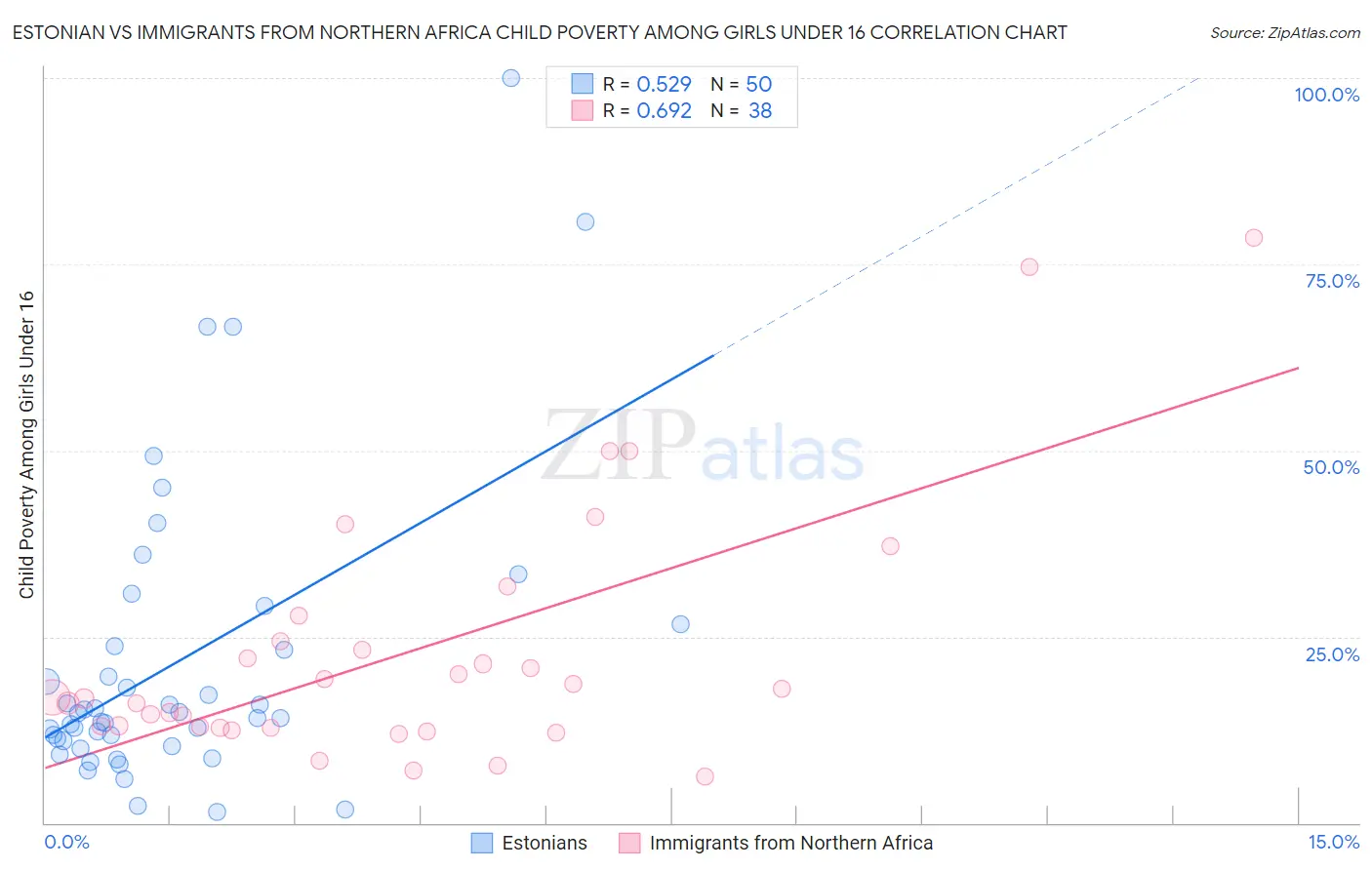 Estonian vs Immigrants from Northern Africa Child Poverty Among Girls Under 16