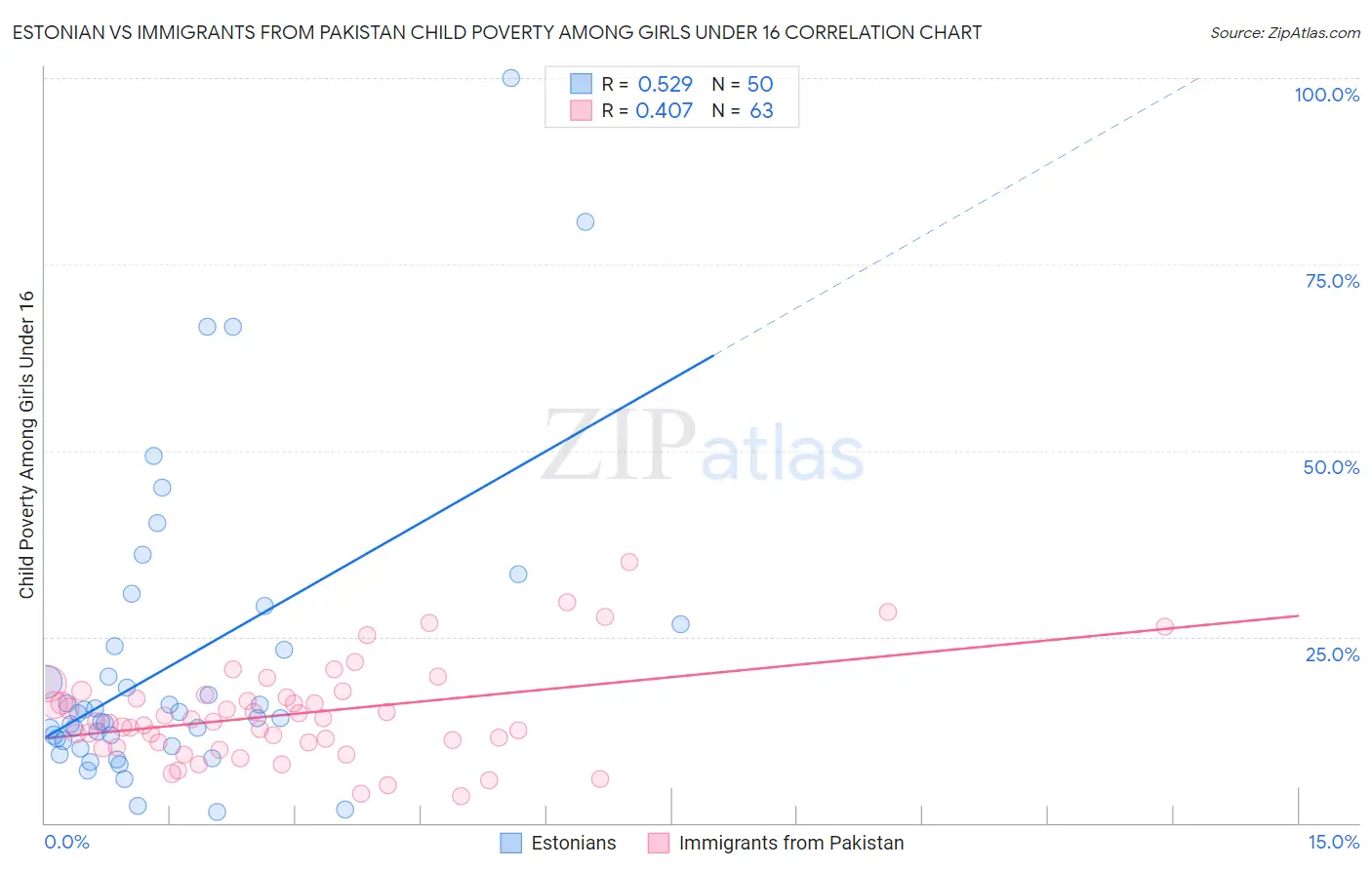 Estonian vs Immigrants from Pakistan Child Poverty Among Girls Under 16