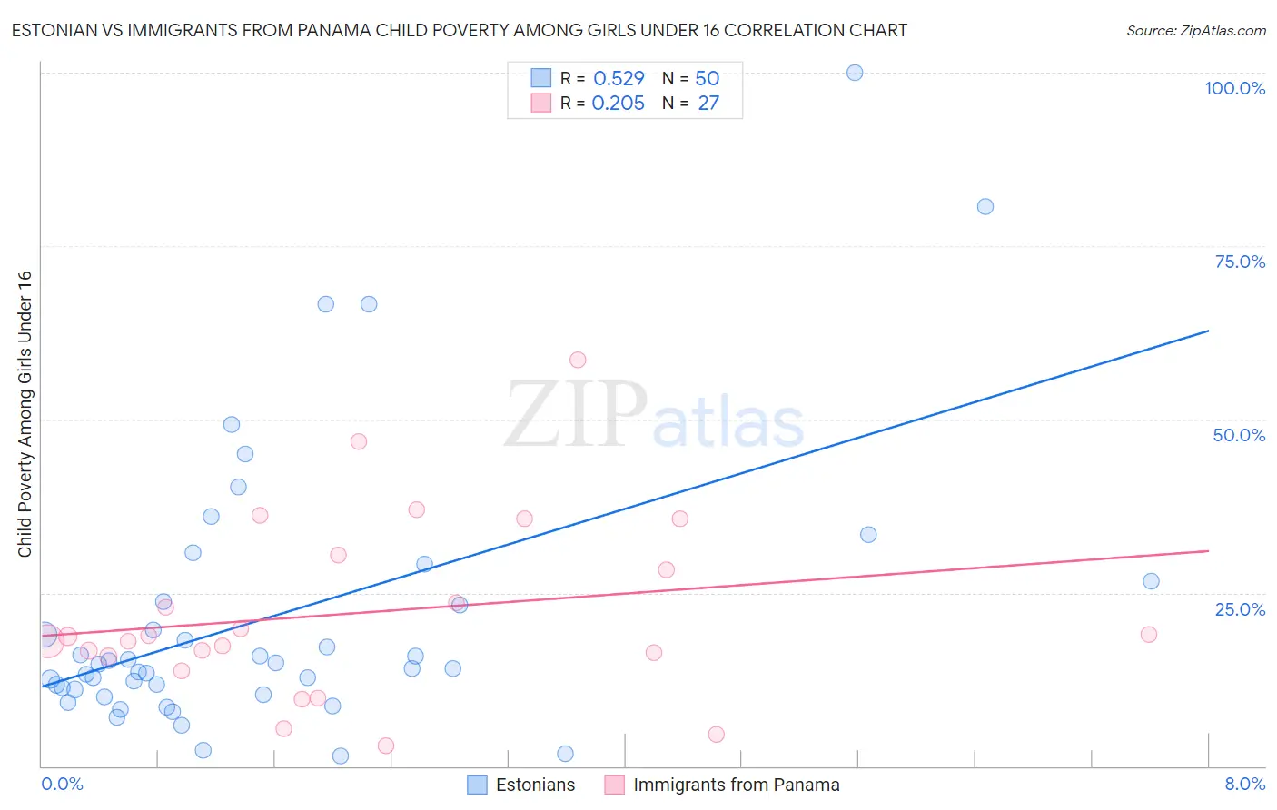 Estonian vs Immigrants from Panama Child Poverty Among Girls Under 16