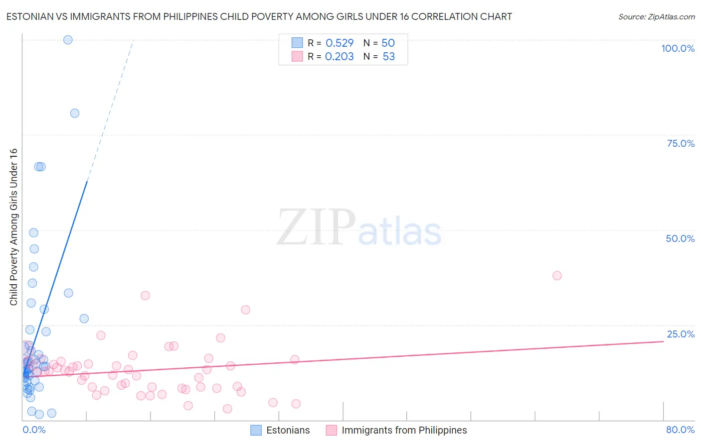 Estonian vs Immigrants from Philippines Child Poverty Among Girls Under 16