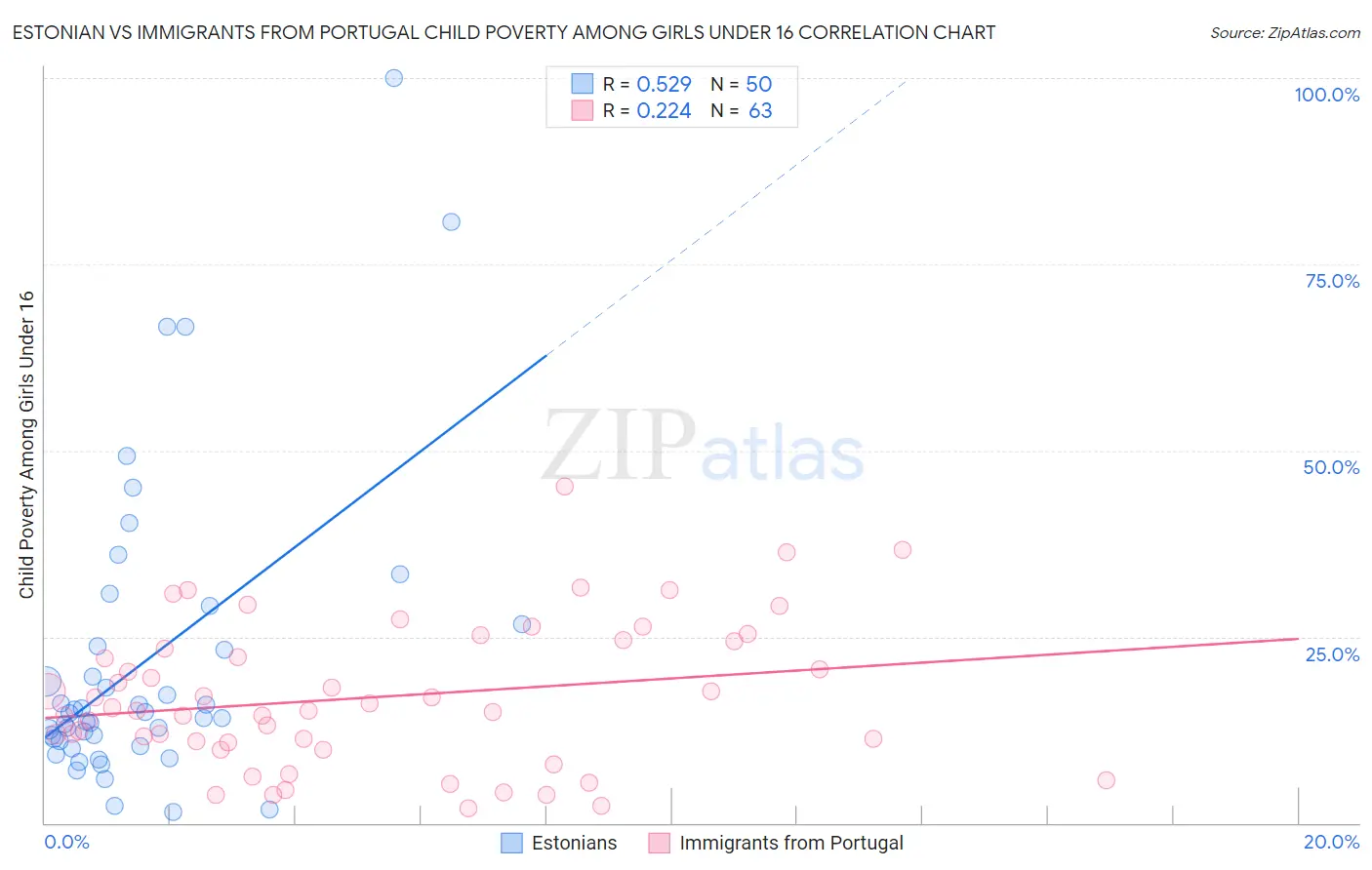 Estonian vs Immigrants from Portugal Child Poverty Among Girls Under 16