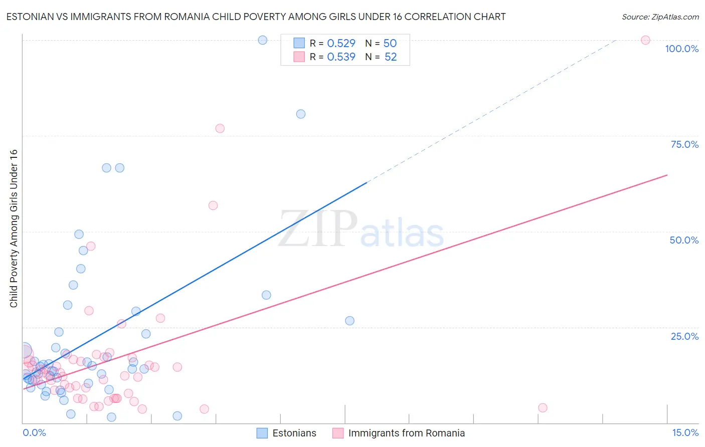 Estonian vs Immigrants from Romania Child Poverty Among Girls Under 16