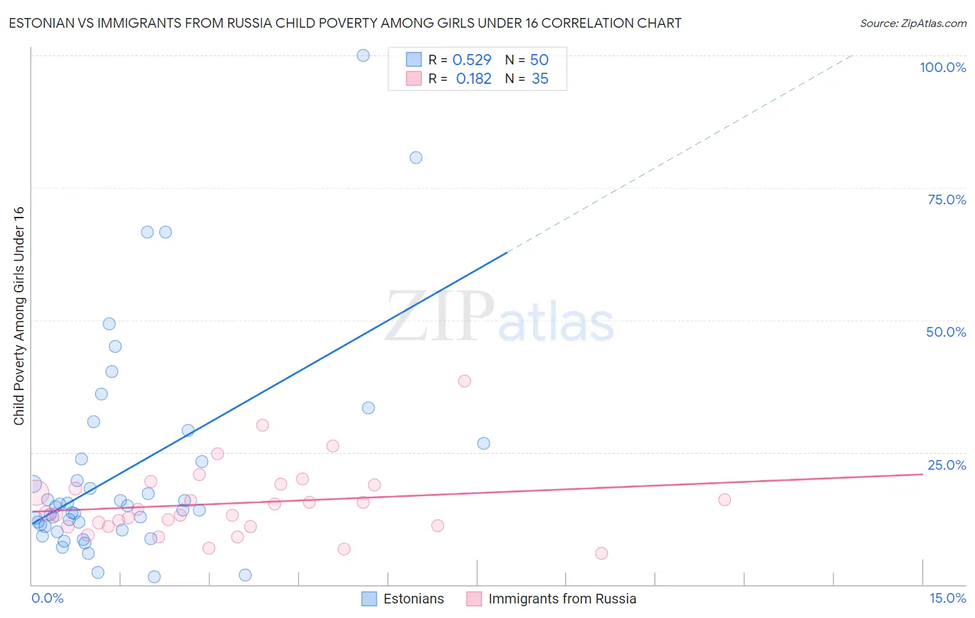 Estonian vs Immigrants from Russia Child Poverty Among Girls Under 16