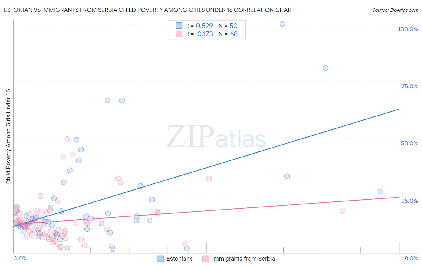 Estonian vs Immigrants from Serbia Child Poverty Among Girls Under 16
