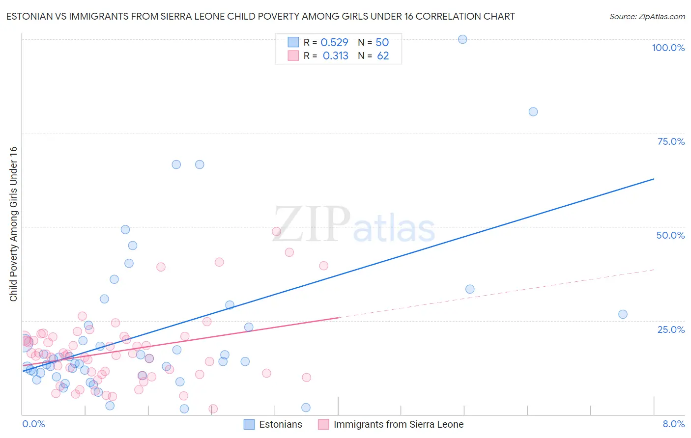 Estonian vs Immigrants from Sierra Leone Child Poverty Among Girls Under 16