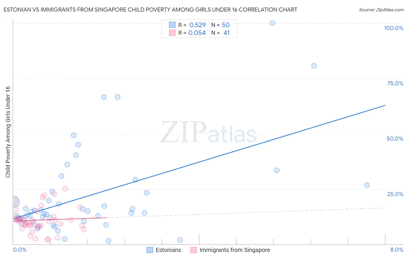 Estonian vs Immigrants from Singapore Child Poverty Among Girls Under 16