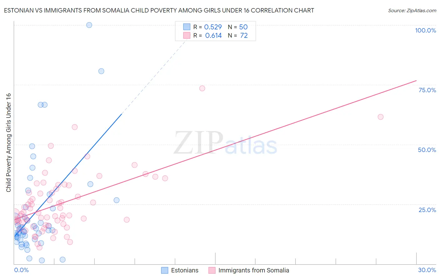 Estonian vs Immigrants from Somalia Child Poverty Among Girls Under 16