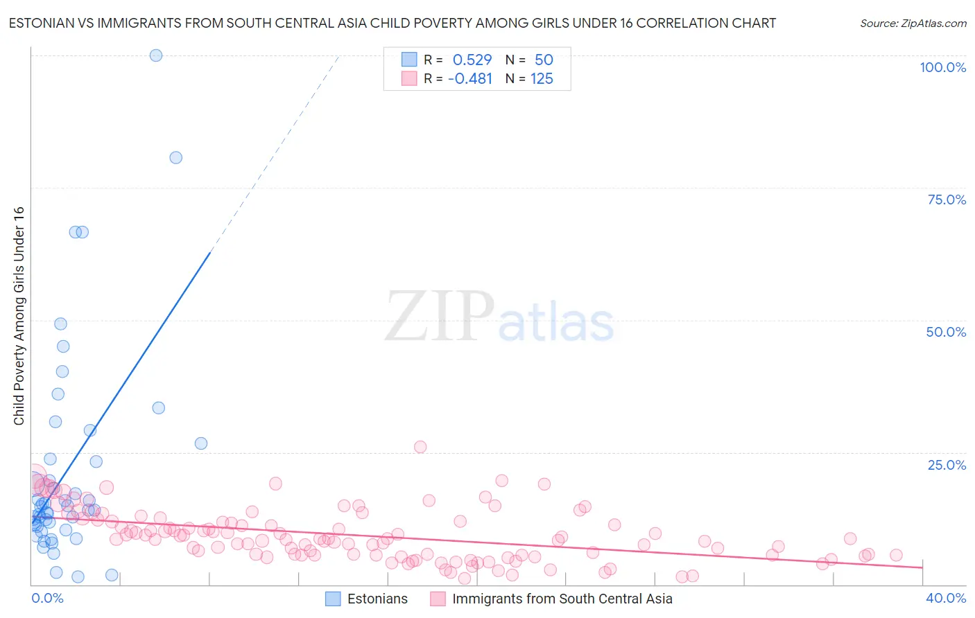 Estonian vs Immigrants from South Central Asia Child Poverty Among Girls Under 16