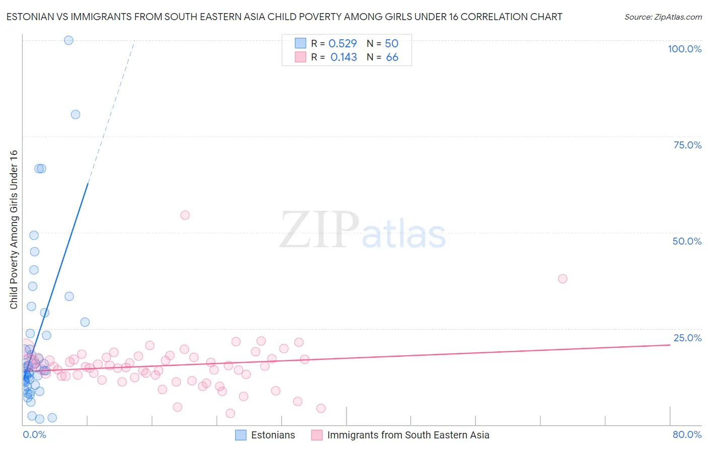 Estonian vs Immigrants from South Eastern Asia Child Poverty Among Girls Under 16
