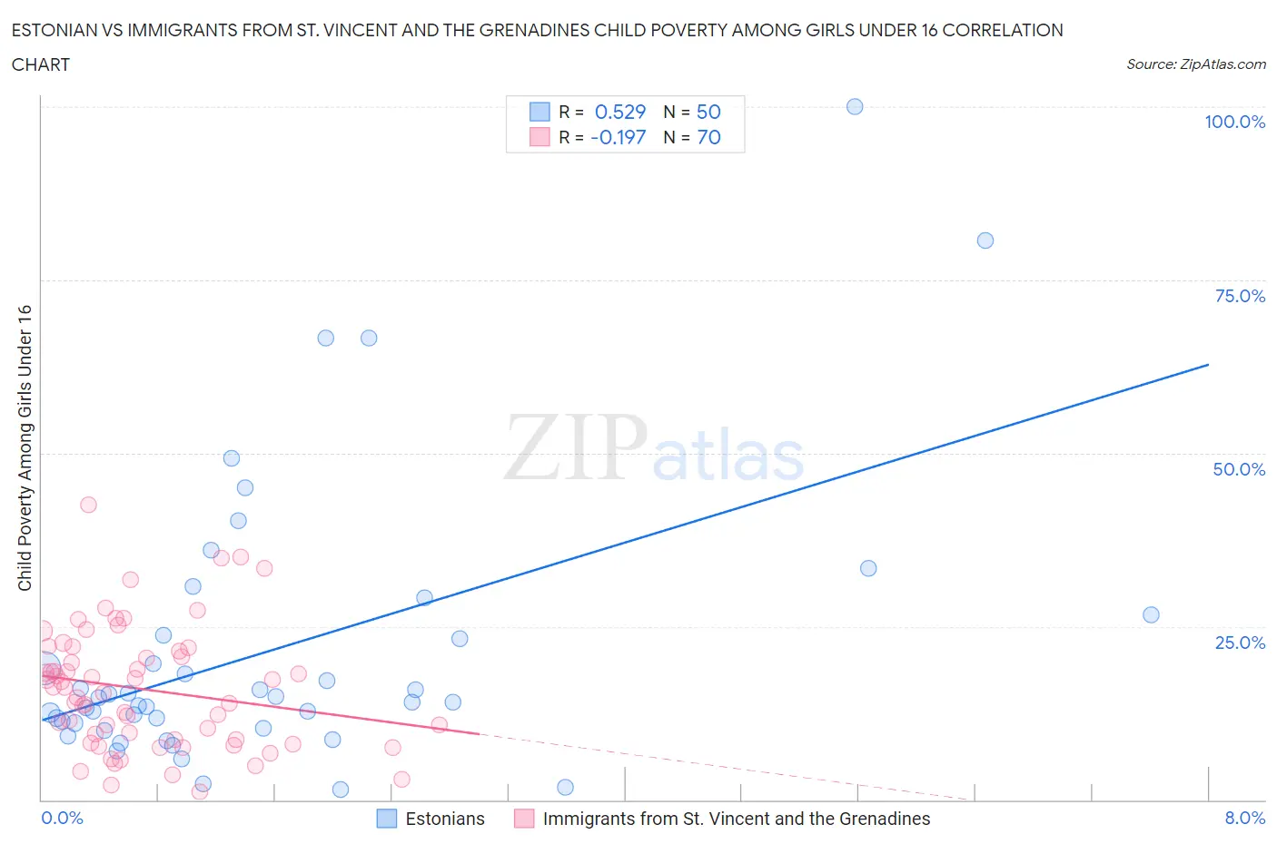 Estonian vs Immigrants from St. Vincent and the Grenadines Child Poverty Among Girls Under 16