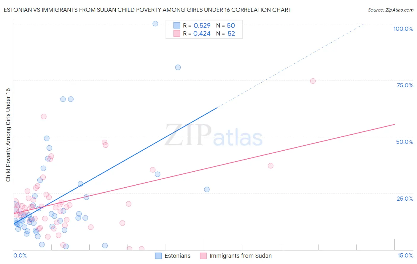 Estonian vs Immigrants from Sudan Child Poverty Among Girls Under 16
