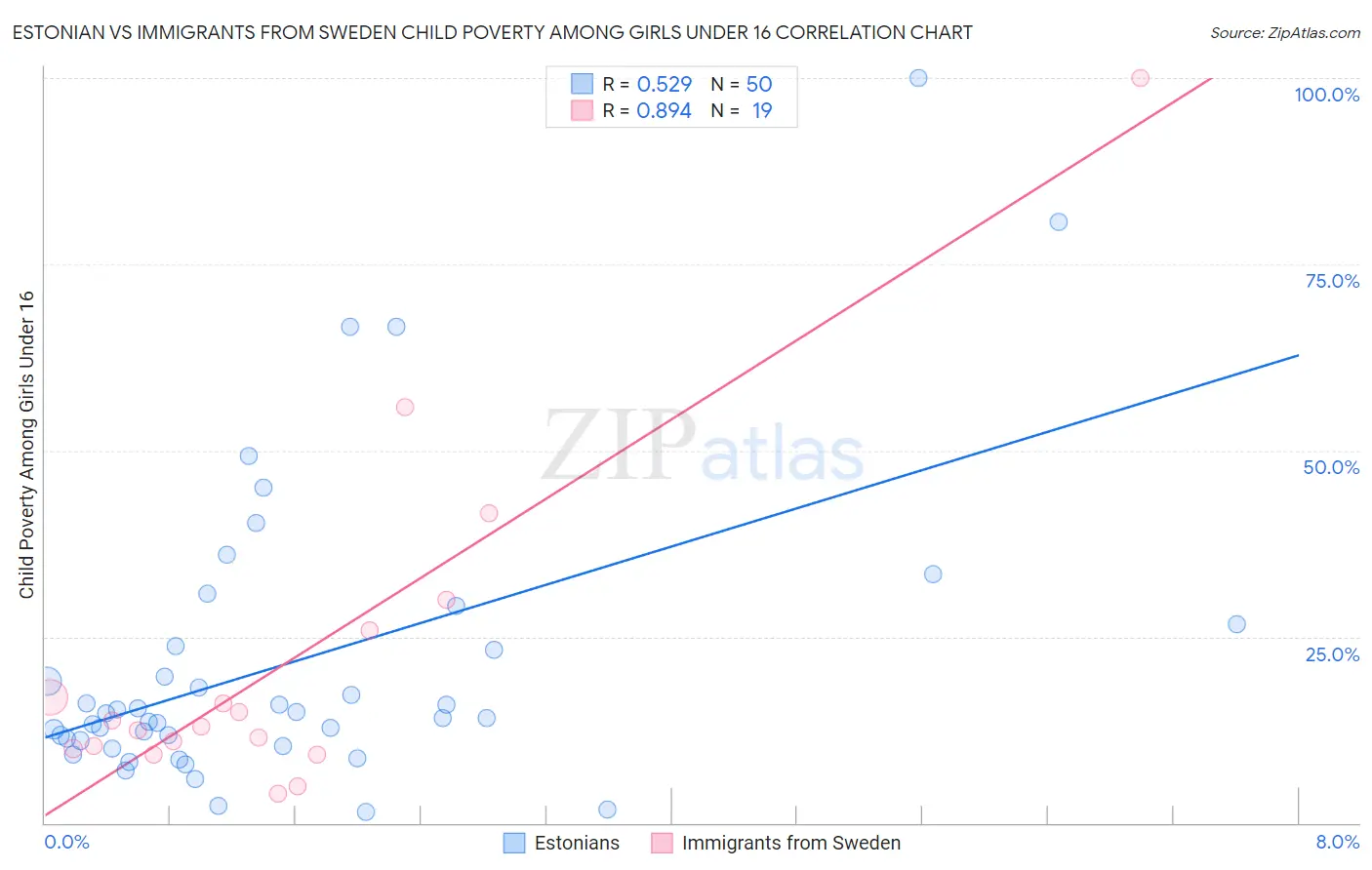 Estonian vs Immigrants from Sweden Child Poverty Among Girls Under 16