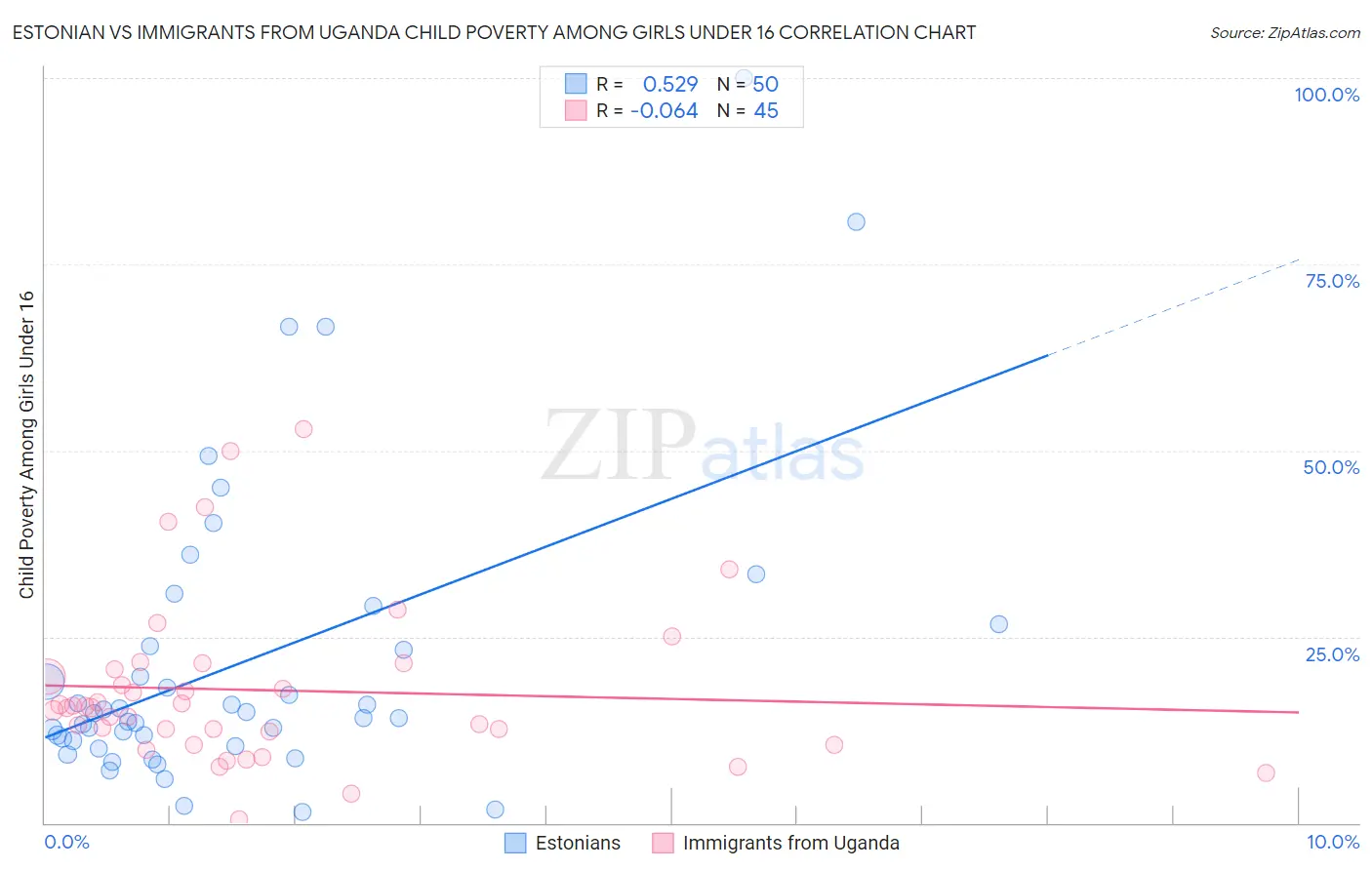 Estonian vs Immigrants from Uganda Child Poverty Among Girls Under 16