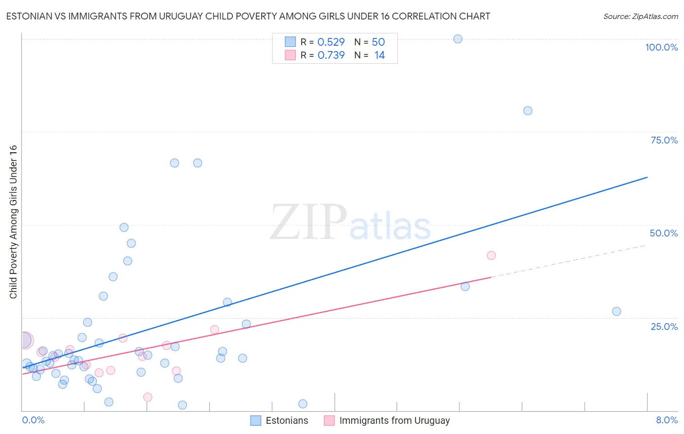 Estonian vs Immigrants from Uruguay Child Poverty Among Girls Under 16