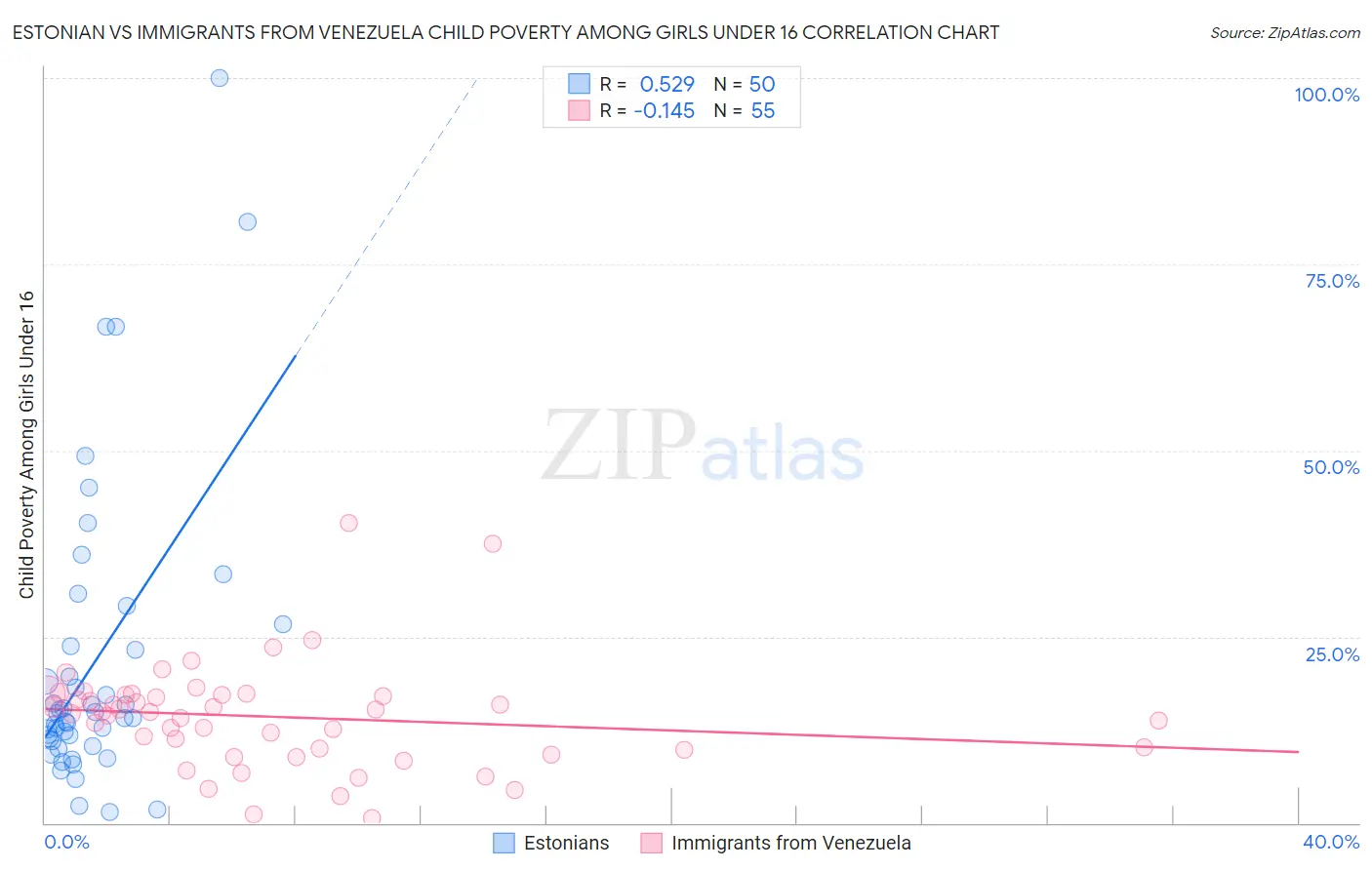 Estonian vs Immigrants from Venezuela Child Poverty Among Girls Under 16