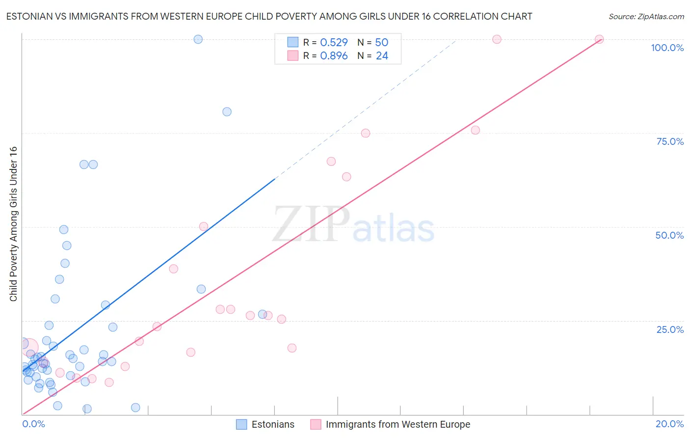 Estonian vs Immigrants from Western Europe Child Poverty Among Girls Under 16