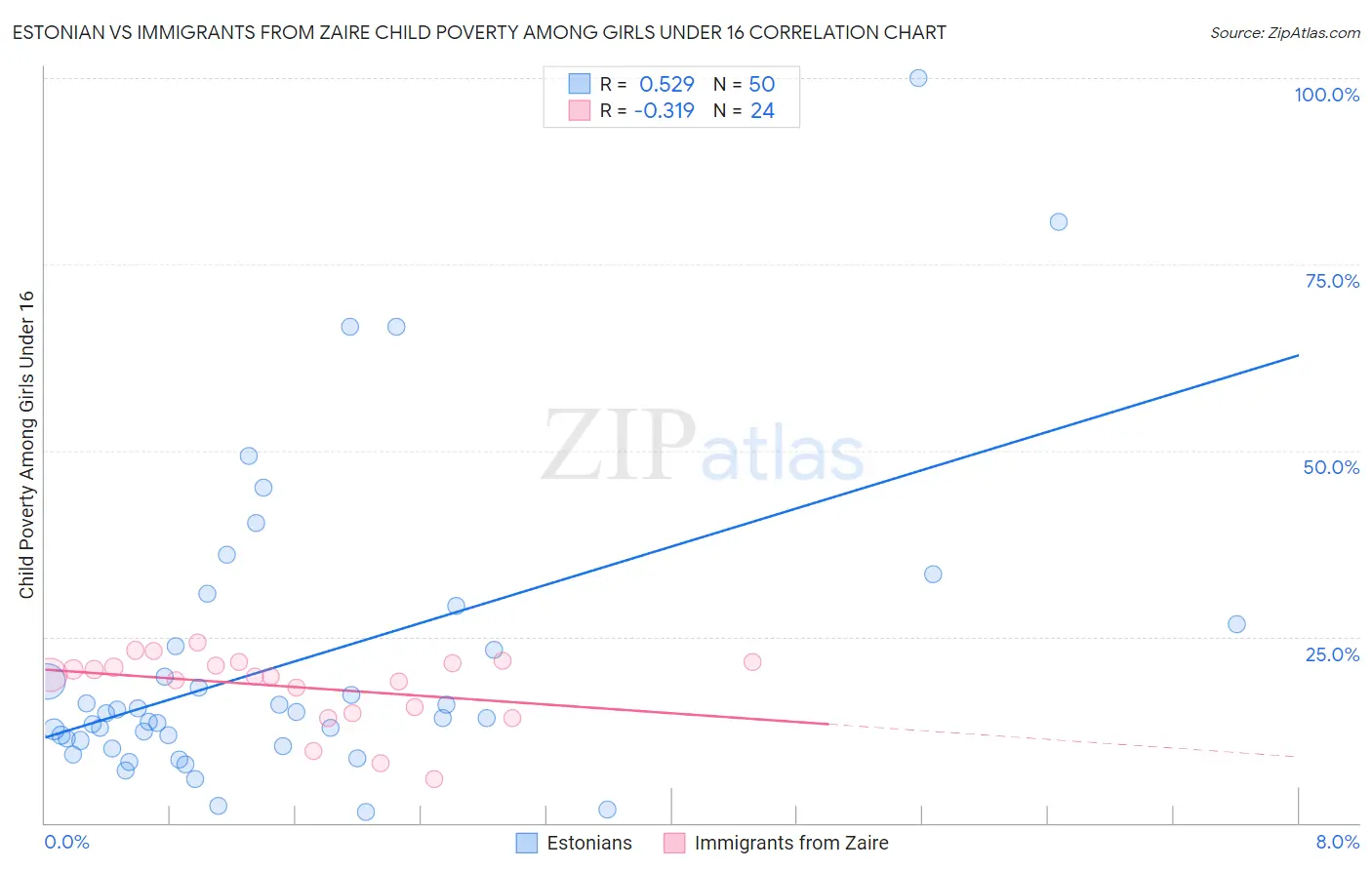 Estonian vs Immigrants from Zaire Child Poverty Among Girls Under 16
