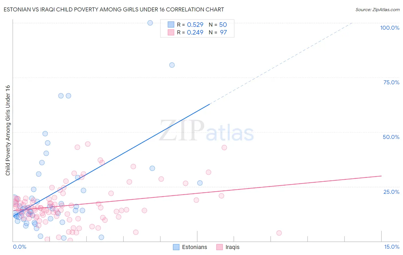 Estonian vs Iraqi Child Poverty Among Girls Under 16