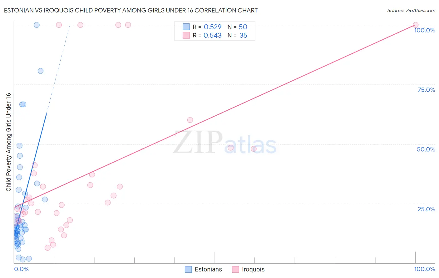 Estonian vs Iroquois Child Poverty Among Girls Under 16