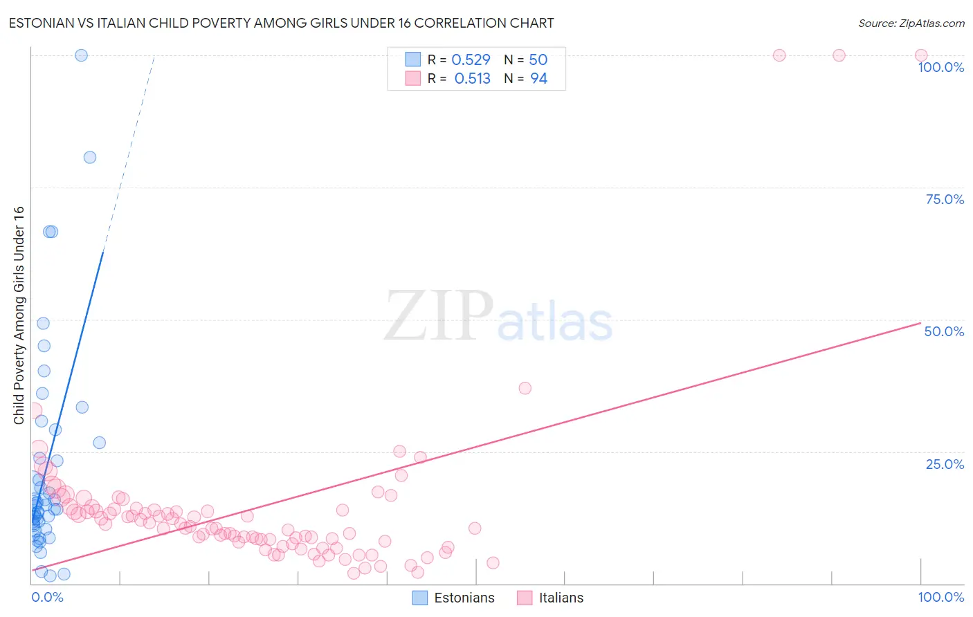 Estonian vs Italian Child Poverty Among Girls Under 16