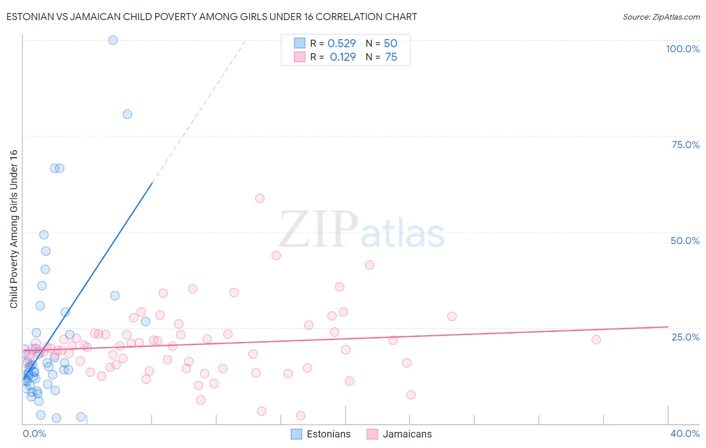 Estonian vs Jamaican Child Poverty Among Girls Under 16