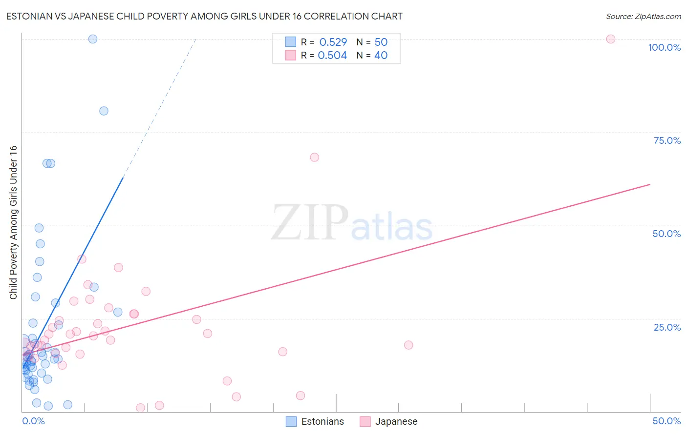 Estonian vs Japanese Child Poverty Among Girls Under 16