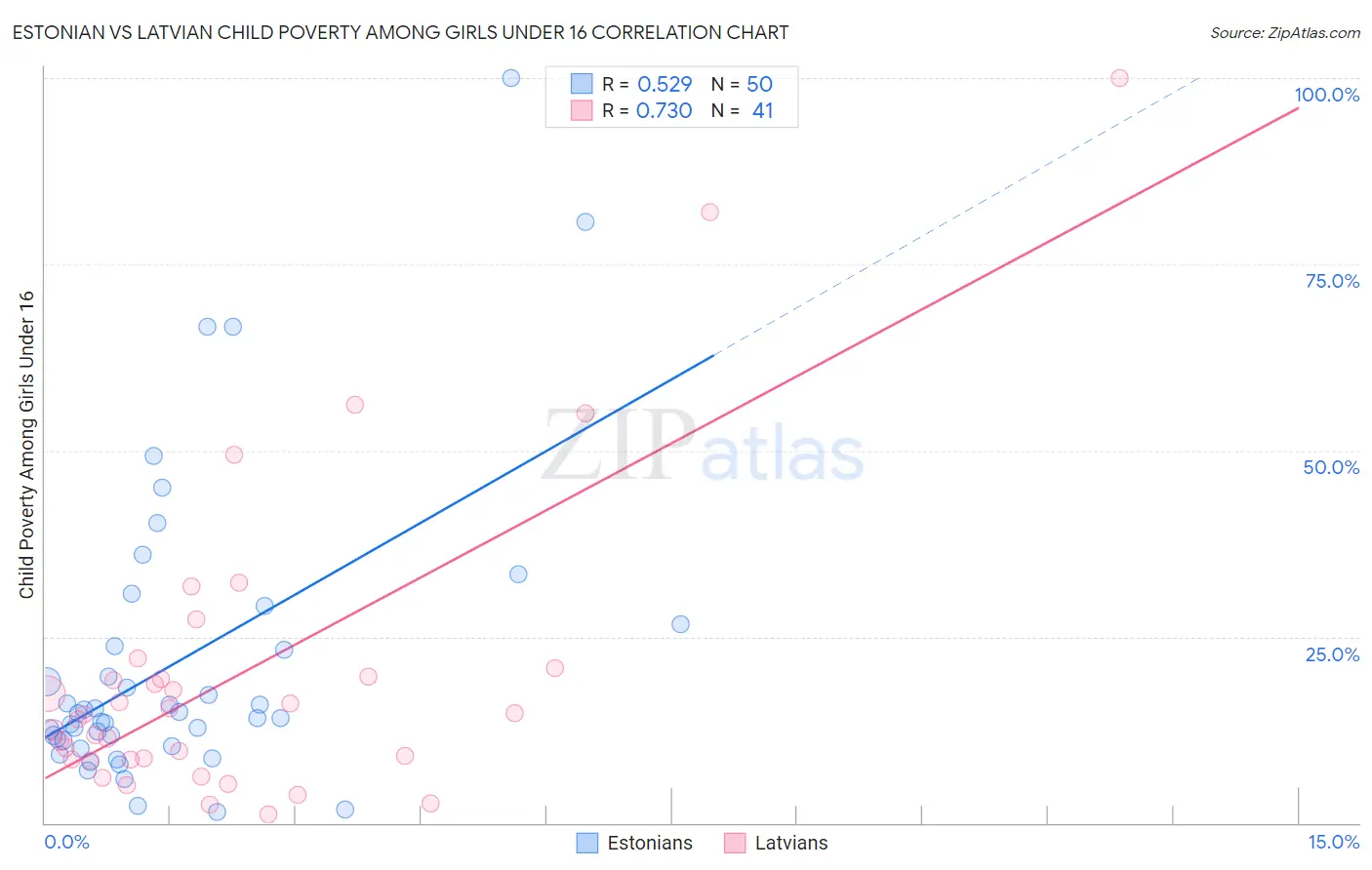 Estonian vs Latvian Child Poverty Among Girls Under 16