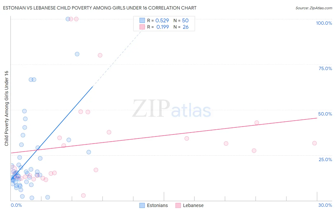 Estonian vs Lebanese Child Poverty Among Girls Under 16
