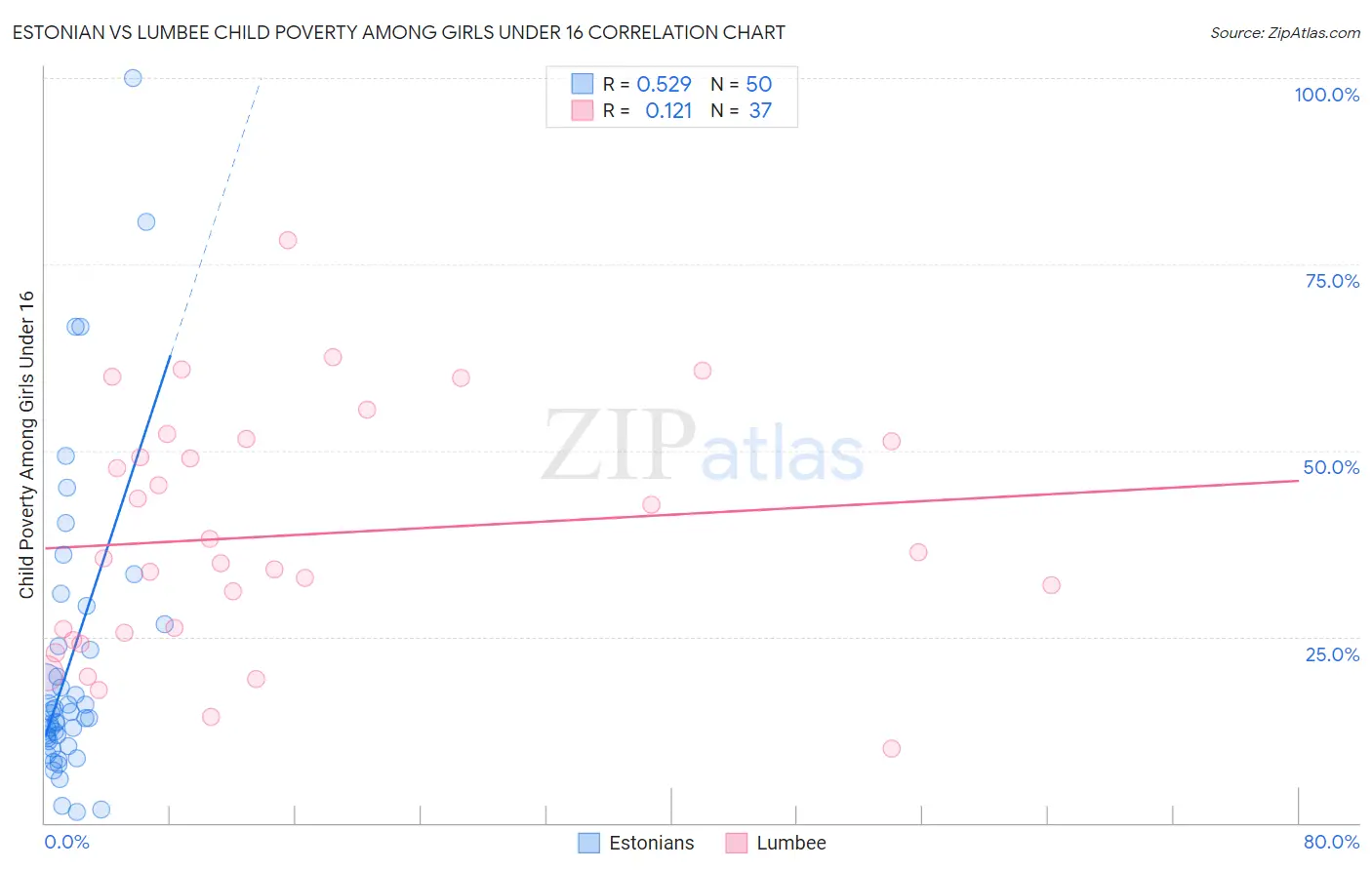 Estonian vs Lumbee Child Poverty Among Girls Under 16