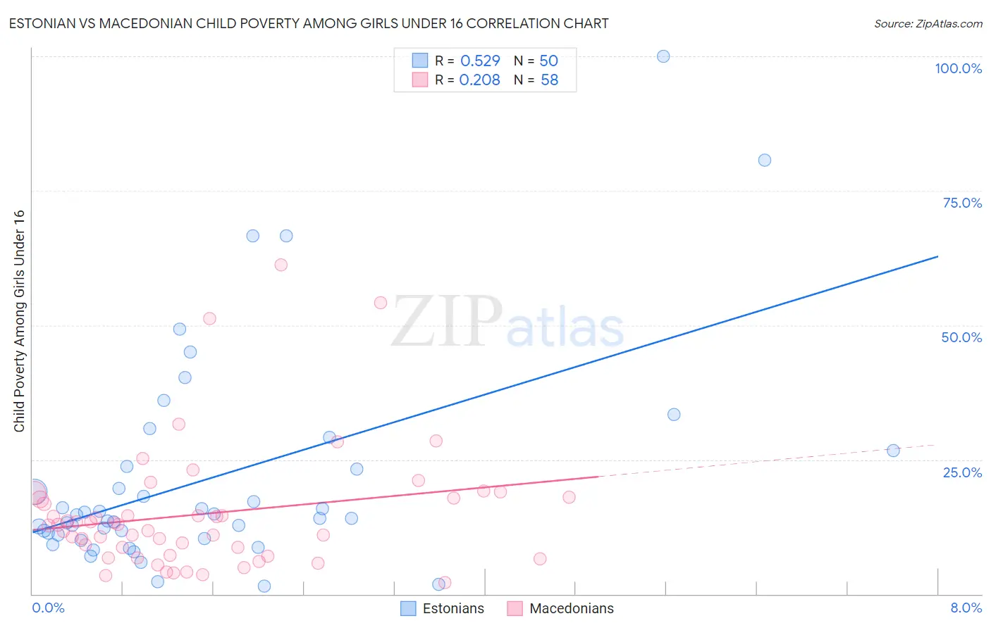 Estonian vs Macedonian Child Poverty Among Girls Under 16