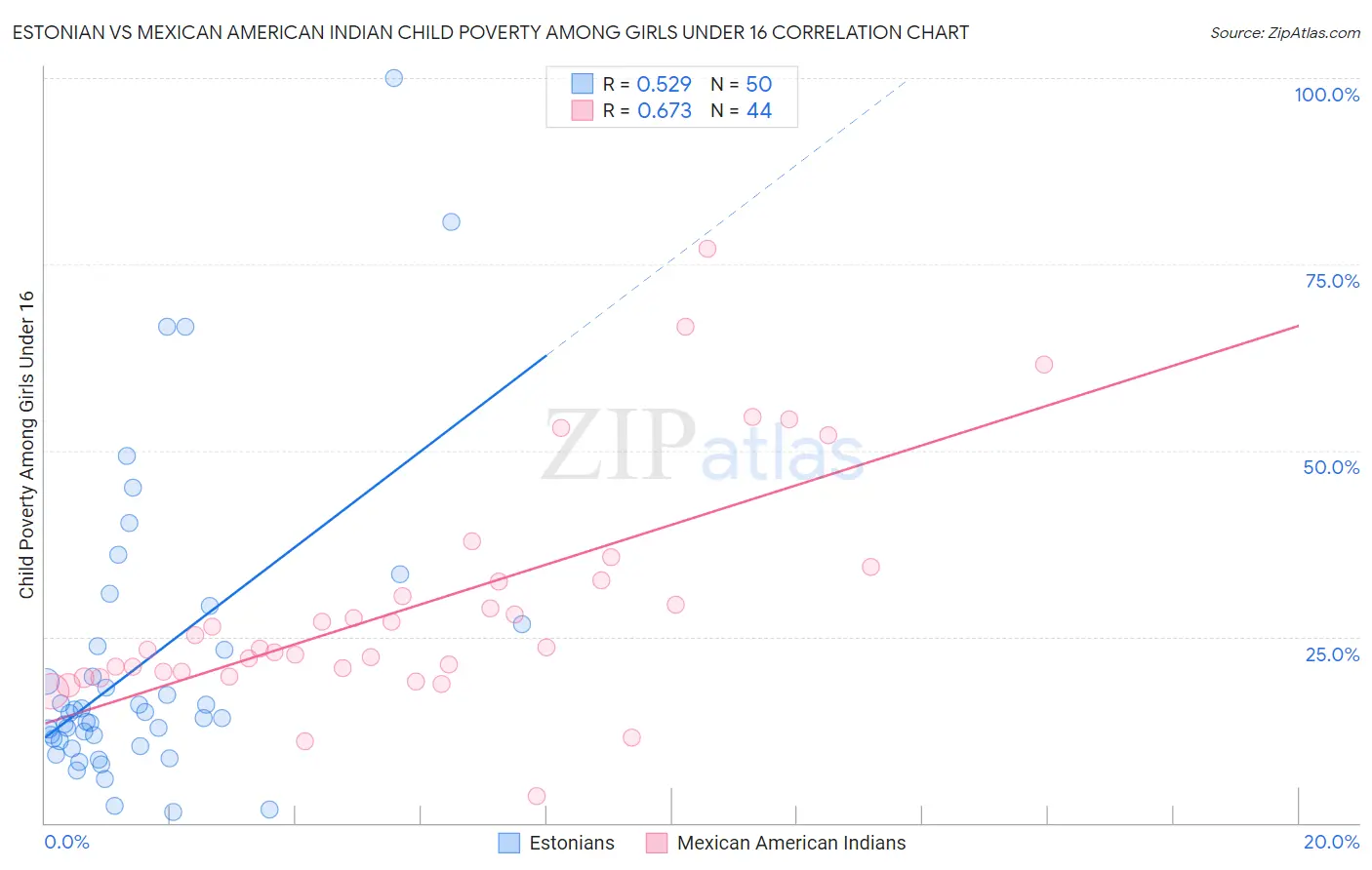Estonian vs Mexican American Indian Child Poverty Among Girls Under 16