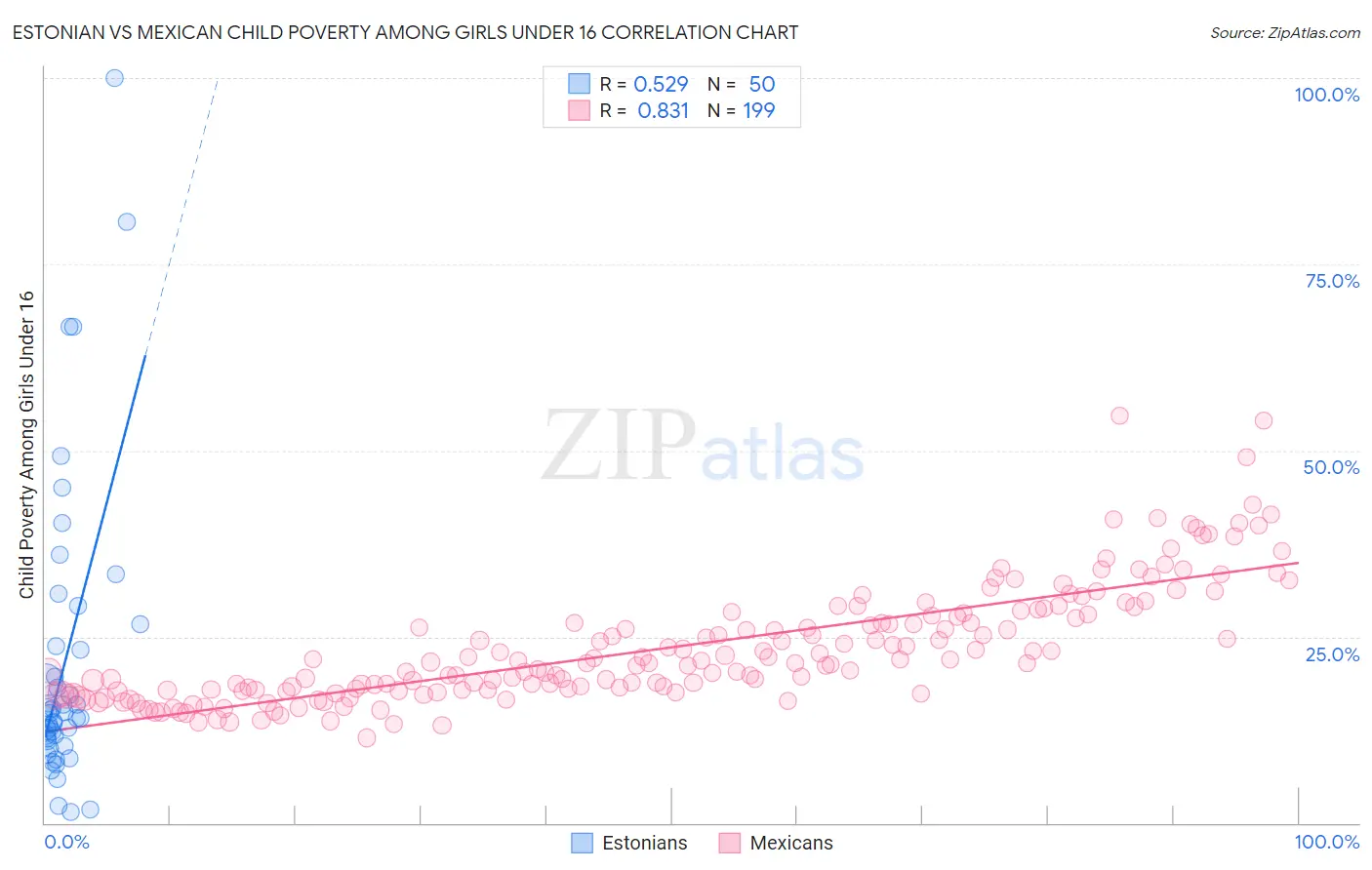 Estonian vs Mexican Child Poverty Among Girls Under 16
