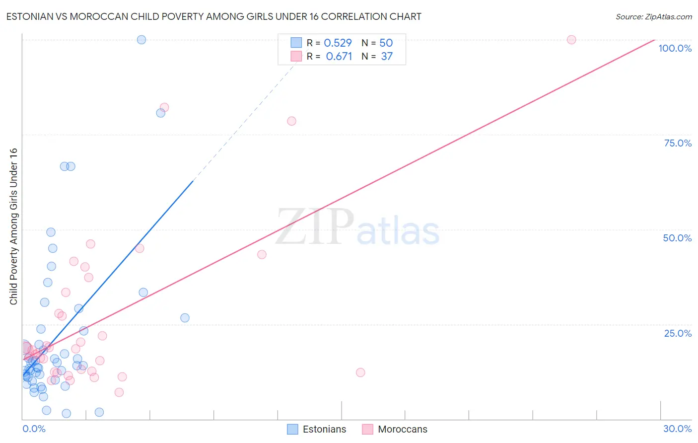 Estonian vs Moroccan Child Poverty Among Girls Under 16