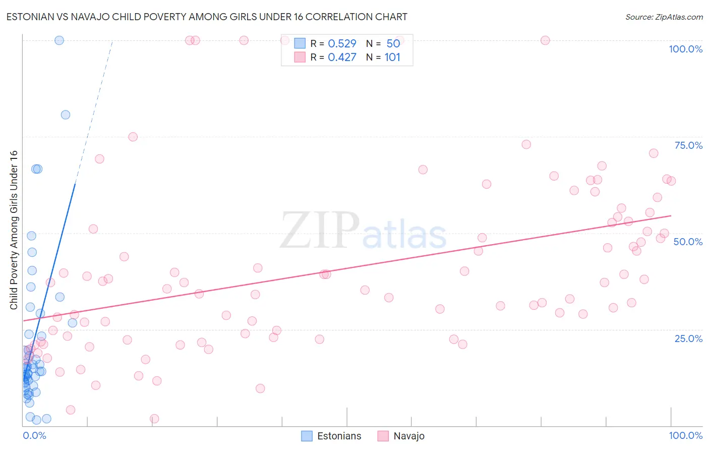 Estonian vs Navajo Child Poverty Among Girls Under 16