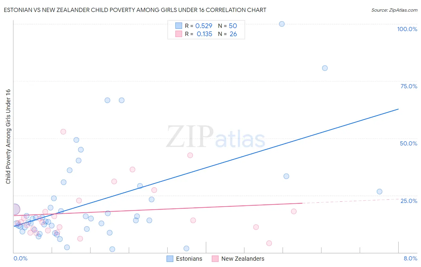 Estonian vs New Zealander Child Poverty Among Girls Under 16