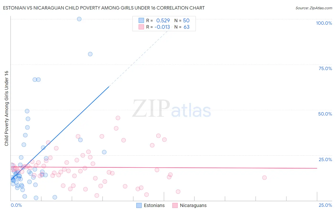 Estonian vs Nicaraguan Child Poverty Among Girls Under 16
