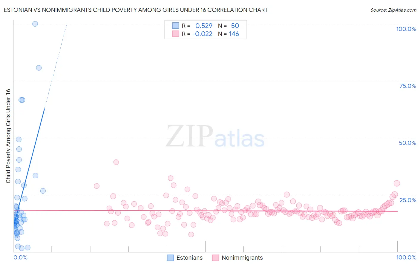 Estonian vs Nonimmigrants Child Poverty Among Girls Under 16