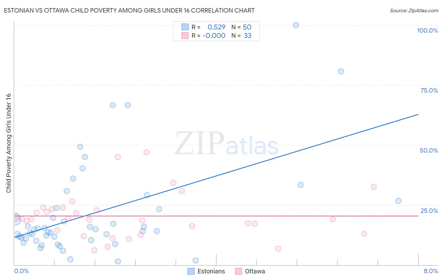 Estonian vs Ottawa Child Poverty Among Girls Under 16