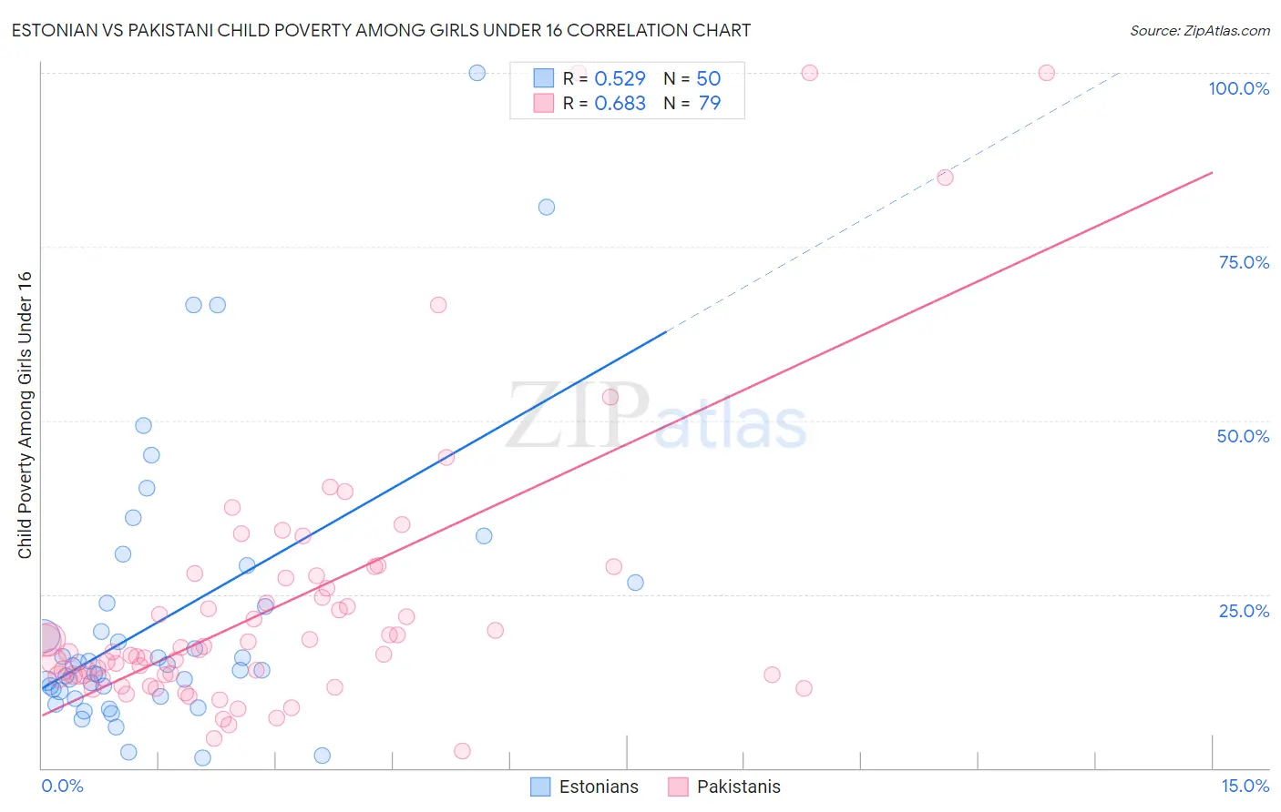 Estonian vs Pakistani Child Poverty Among Girls Under 16