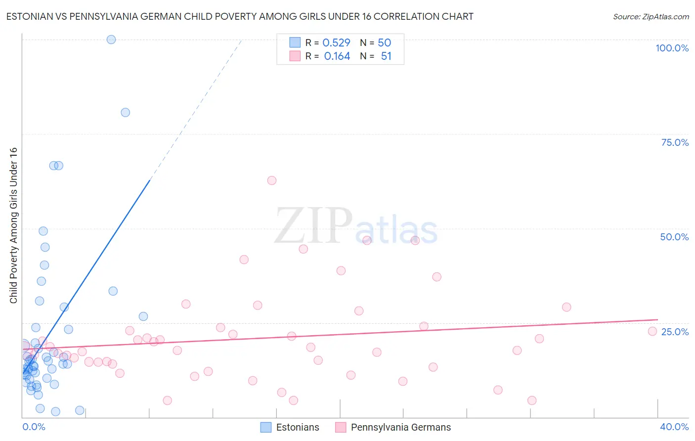 Estonian vs Pennsylvania German Child Poverty Among Girls Under 16