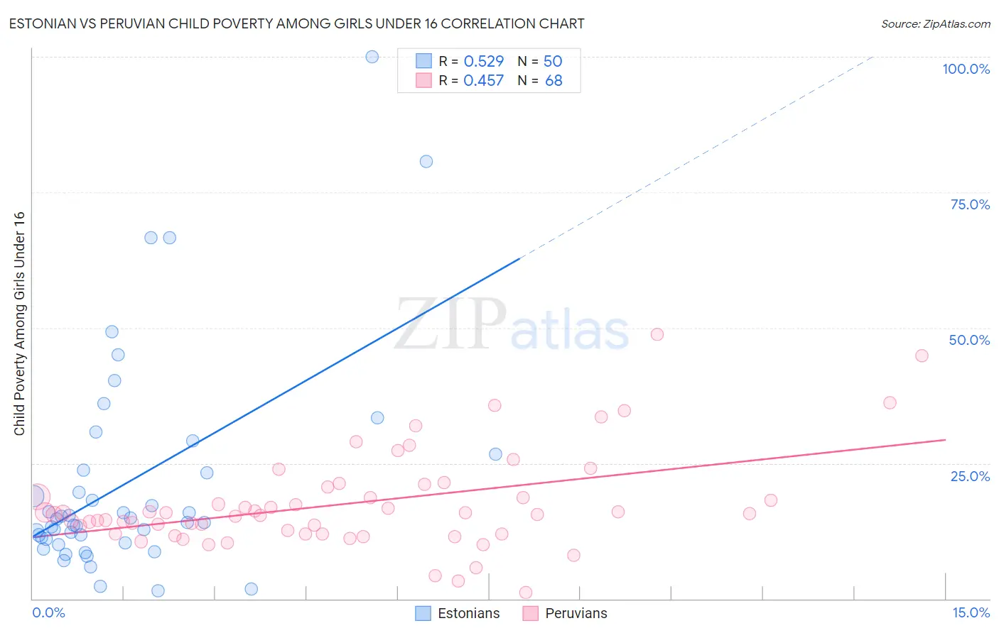 Estonian vs Peruvian Child Poverty Among Girls Under 16