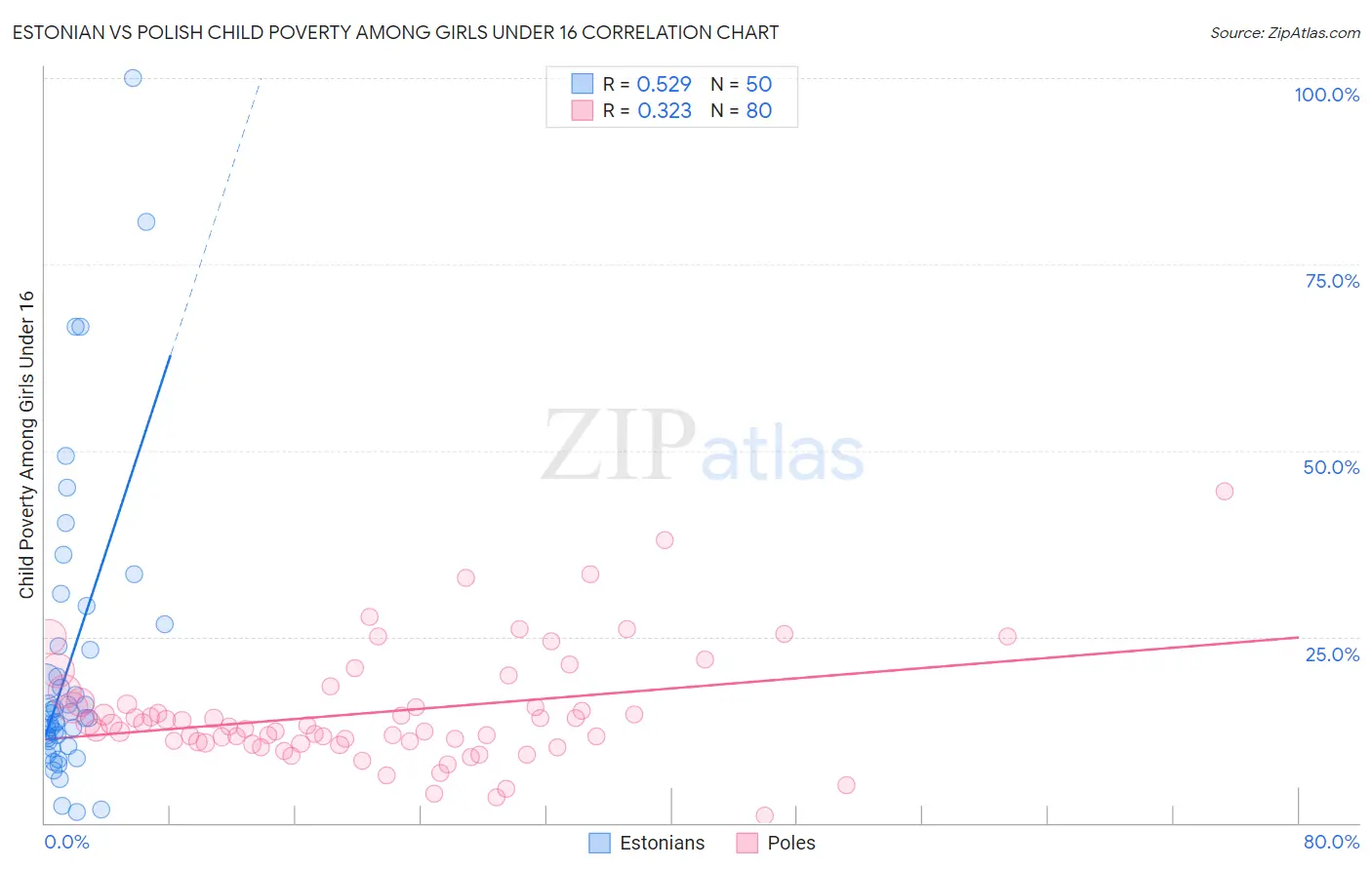 Estonian vs Polish Child Poverty Among Girls Under 16