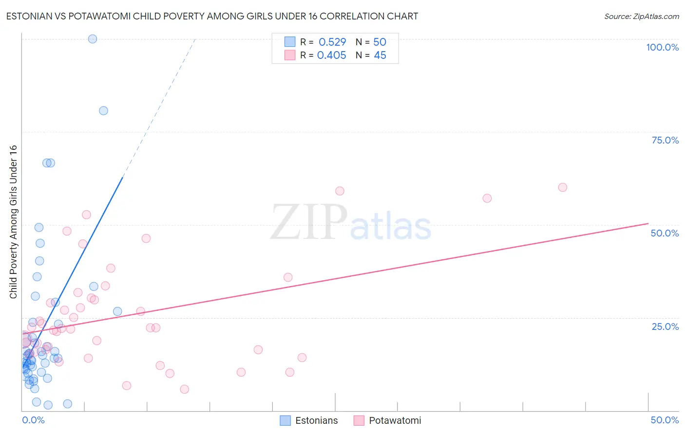 Estonian vs Potawatomi Child Poverty Among Girls Under 16