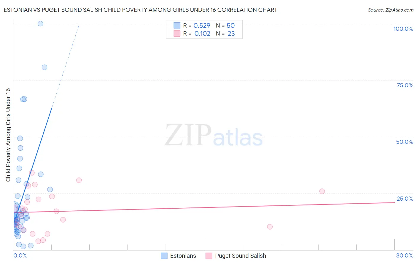 Estonian vs Puget Sound Salish Child Poverty Among Girls Under 16
