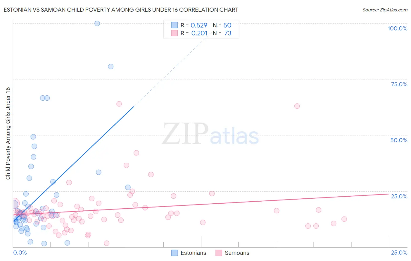 Estonian vs Samoan Child Poverty Among Girls Under 16