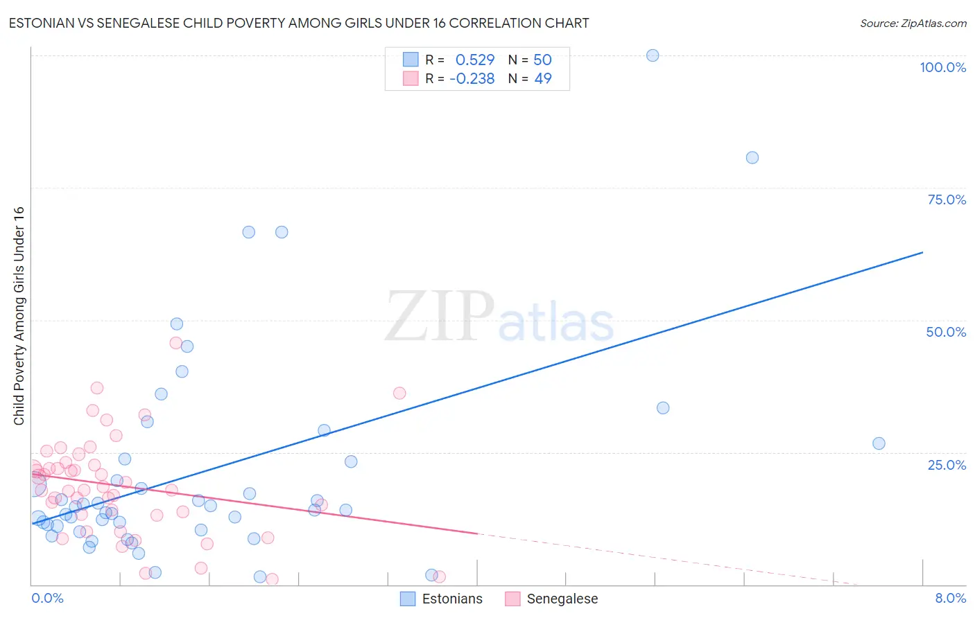 Estonian vs Senegalese Child Poverty Among Girls Under 16
