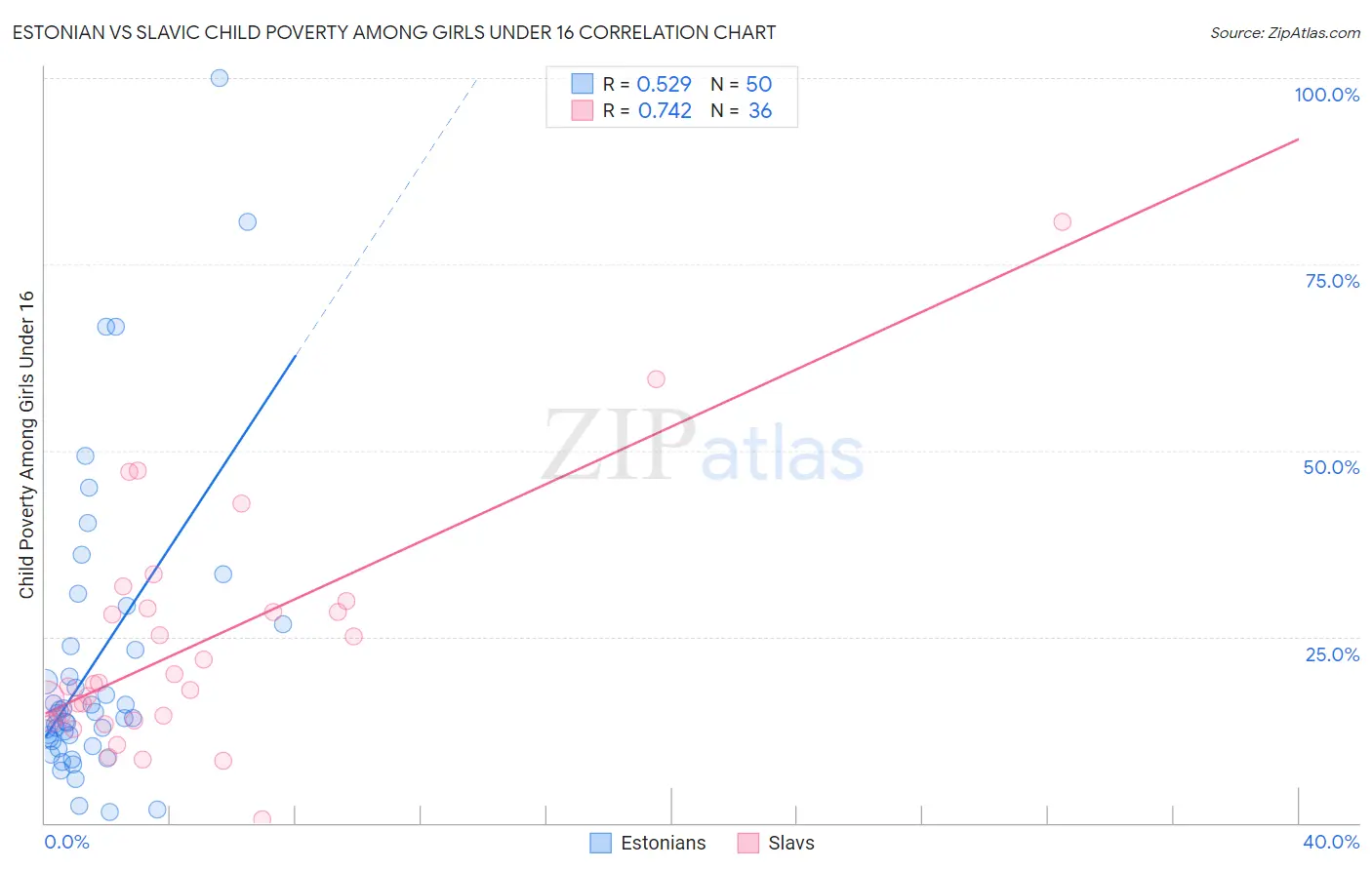 Estonian vs Slavic Child Poverty Among Girls Under 16