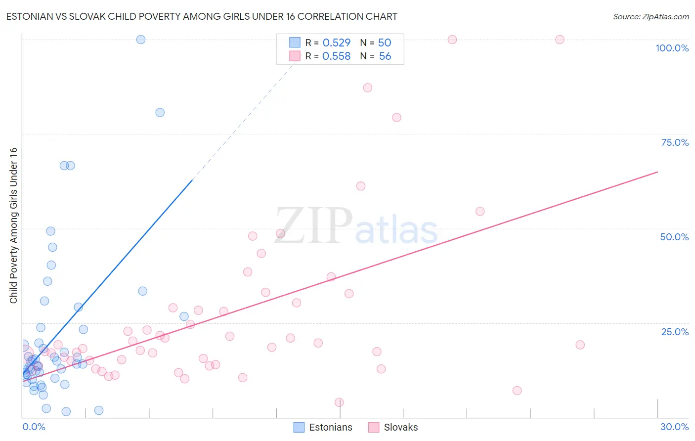Estonian vs Slovak Child Poverty Among Girls Under 16
